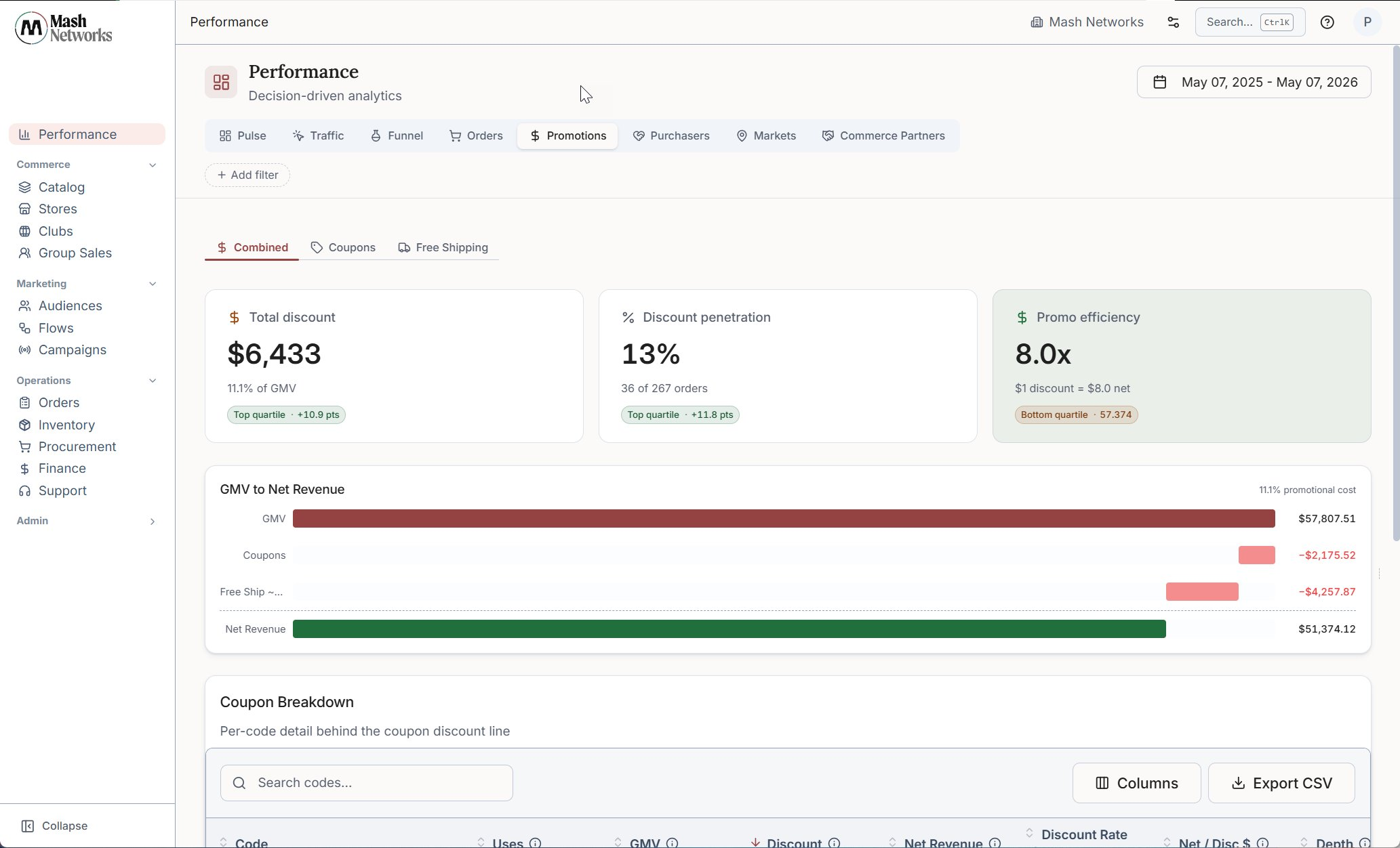Mash Performance promotions dashboard showing discount efficiency and GMV to net revenue.
